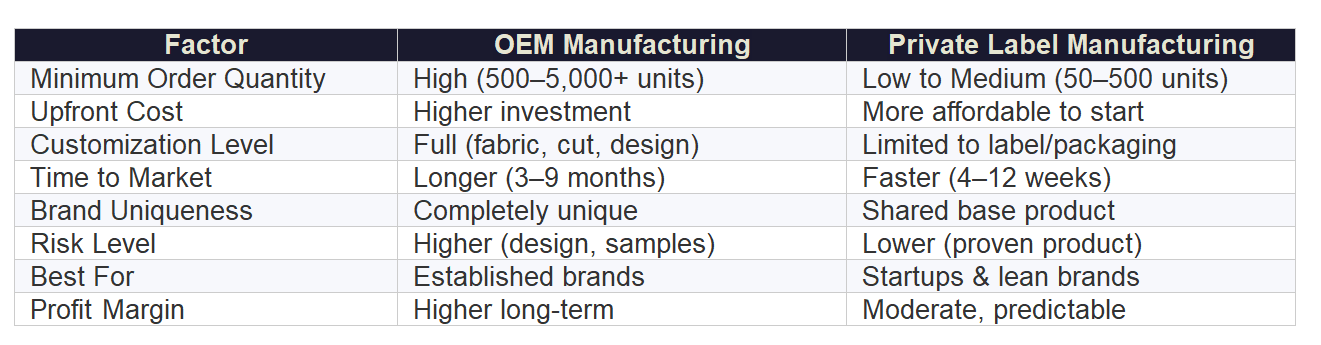 OEM vs Private Label Clothing Manufacturing Side-by-Side Comparison