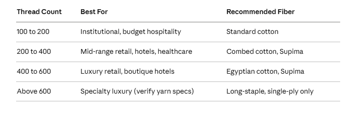 Thread Count Cheat Sheet for Wholesale Buyers

