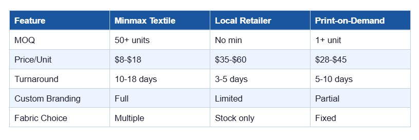 Wholesale vs. Retail vs. Print-on-Demand A Quick Comparison