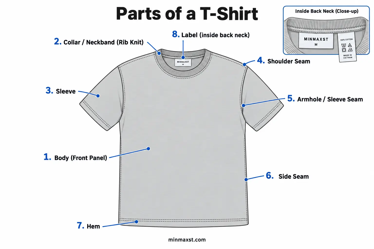 Labeled diagram of t-shirt parts: collar, neckband, shoulder seam, sleeve, armhole, side seam, hem and label